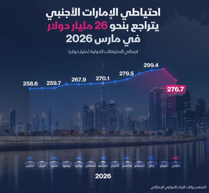 إنفوغراف: احتياطي الإمارات الأجنبي يتراجع 8.5% في أول شهر من حرب إيران