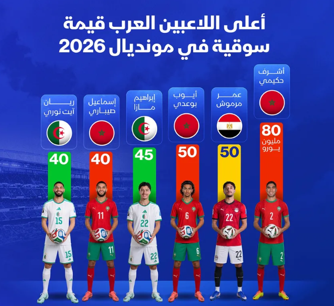 إنفوغراف: أعلى اللاعبين العرب قيمة سوقية في مونديال 2026 