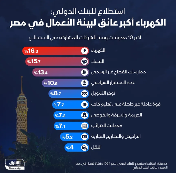 إنفوغراف: الكهرباء تتصدر معوقات الأعمال في مصر 