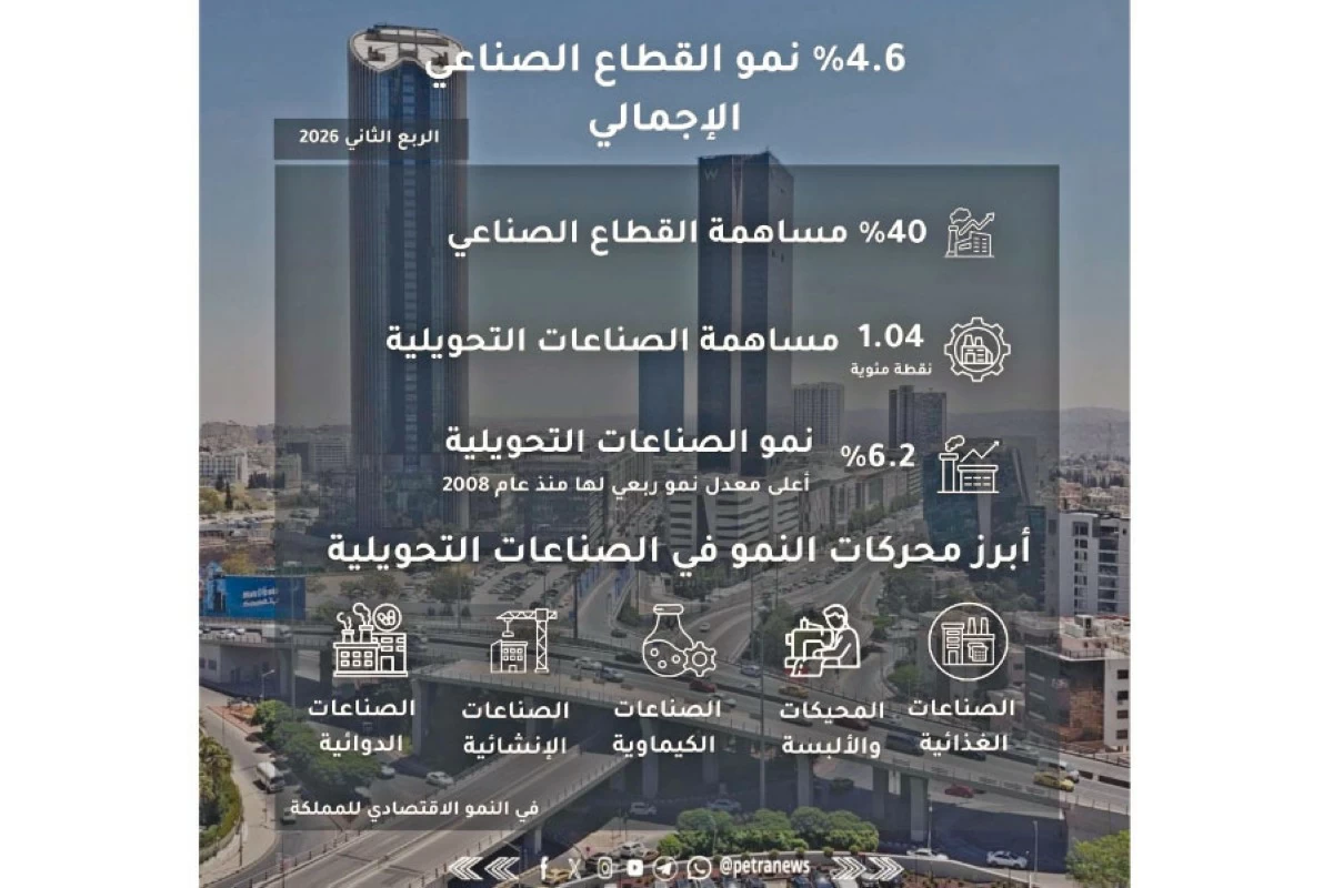 نمو إنتاجي يتسع أثره إلى مختلف القطاعات