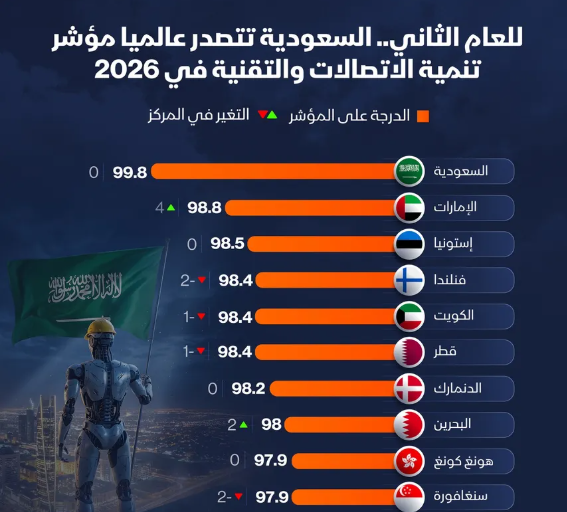 إنفوغراف: السعودية تحافظ على صدارة مؤشر تنمية الاتصالات والتقنية