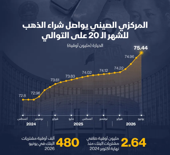 إنفوغراف: الصين تواصل زيادة احتياطي الذهب في يونيو 2026