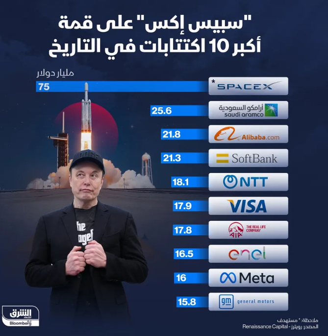 إنفوغراف: "سبيس إكس" تتصدر أكبر الاكتتابات في التاريخ