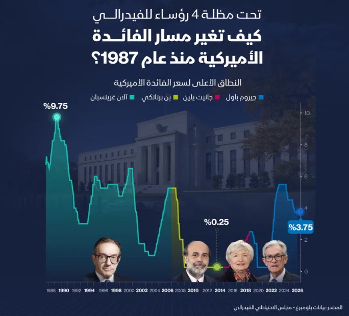 إنفوغراف: مسار الفائدة الأميركية ..  من غرينسبان إلى باول