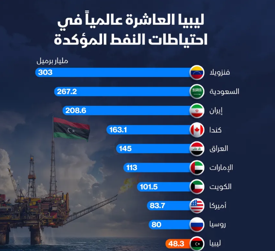 إنفوغراف: أين تقف ليبيا بين عمالقة احتياطيات النفط عالمياً؟
