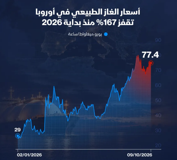 إنفوغراف: أسعار الغاز الطبيعي في أوروبا تقفز 167% منذ بداية 2026