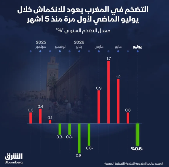 إنفوغراف: التضخم في المغرب ينكمش لأول مرة منذ 5 أشهر