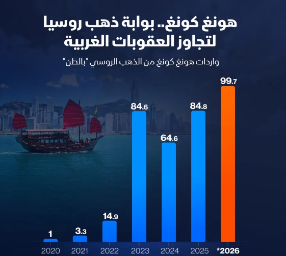 إنفوغراف: العقوبات تغير مسار الذهب الروسي نحو هونغ كونغ