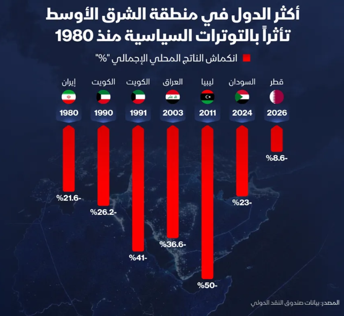إنفوغراف: كيف هوت حروب الشرق الأوسط باقتصاداته منذ 1980؟
