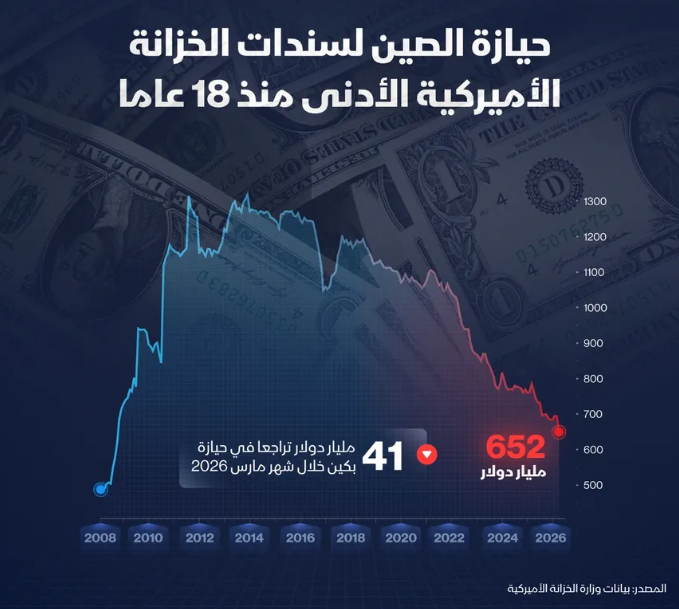 إنفوغراف: حيازة الصين لسندات الخزانة الأميركية تواصل تراجعها
