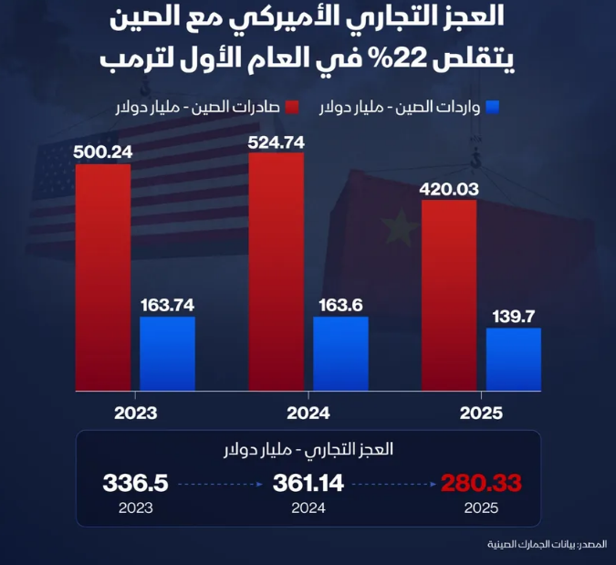 إنفوغراف: كيف تأثر العجز التجاري الأميركي مع الصين بعودة ترمب للبيت الأبيض؟