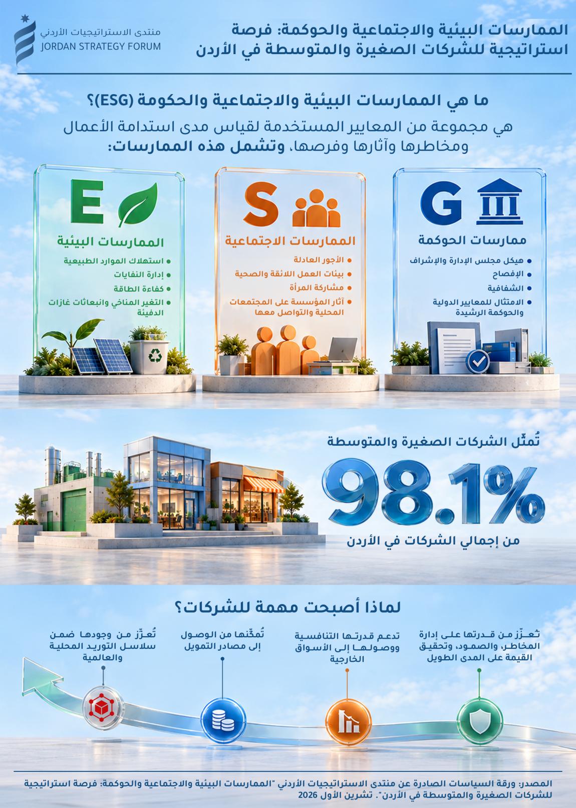 منتدى الاستراتيجيات: 98.1% من الشركات في الأردن صغيرة ومتوسطة