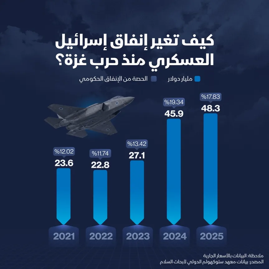 قفزة في إنفاق إسرائيل العسكري منذ حرب غزة