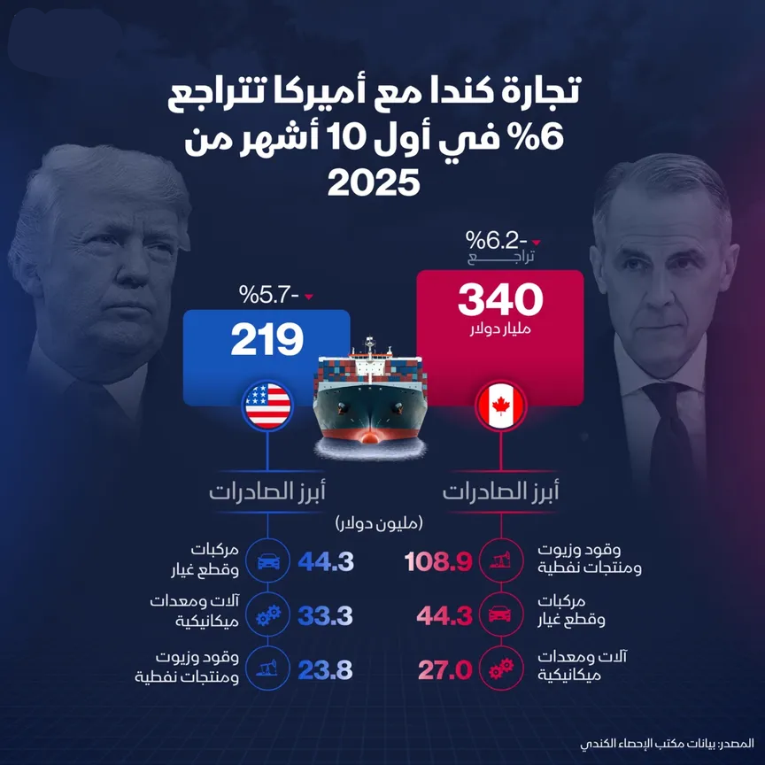 التبادل التجاري بين أميركا وكندا في 2025