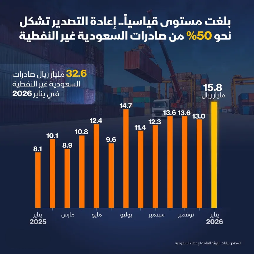 السعودية تسجل رقماً قياسياً في نشاط إعادة التصدير