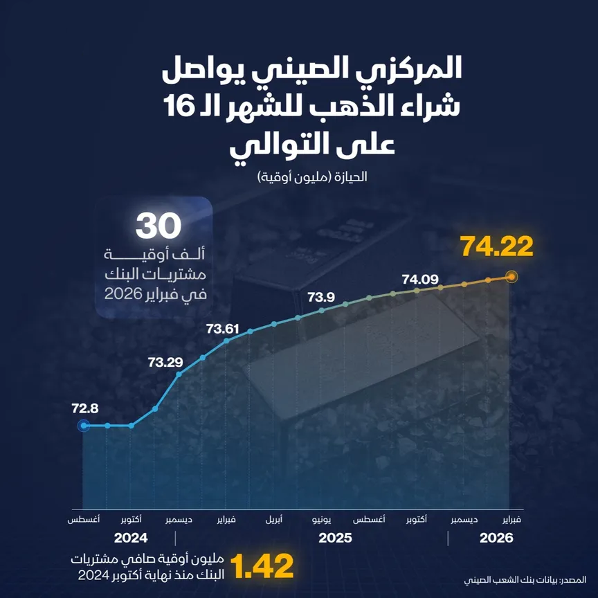 المركزي الصيني يواصل شراء الذهب في فبراير
