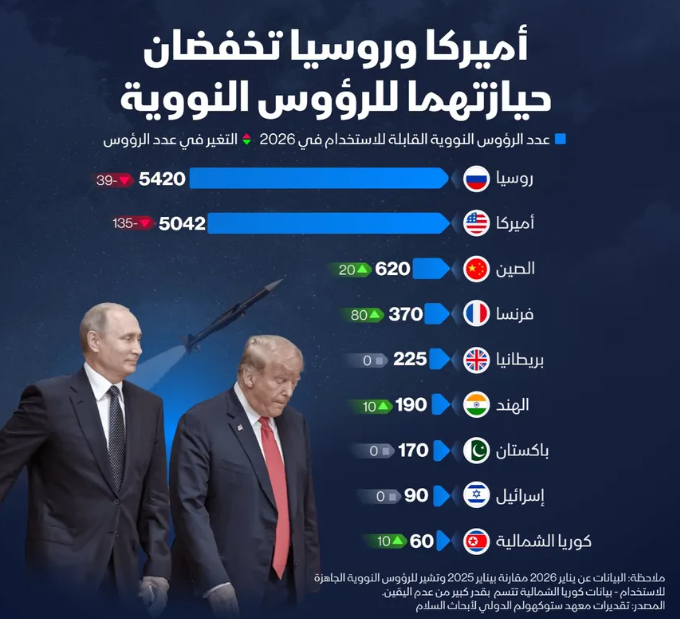 إنفوغراف: مخزون روسيا وأميركا النووي يتراجع في 2026