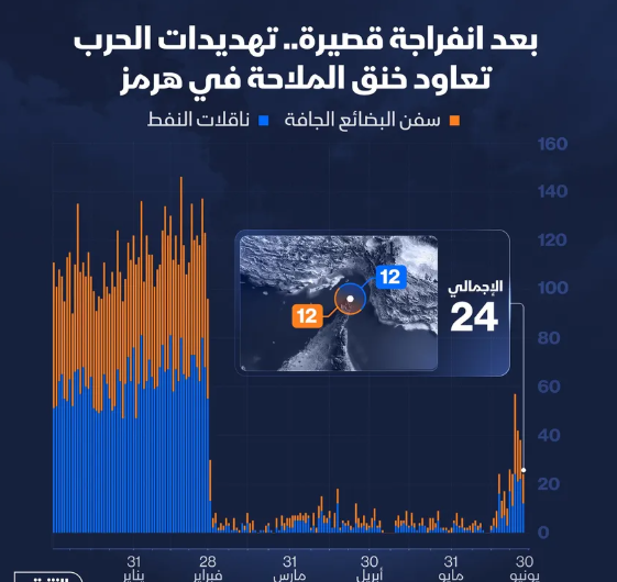 إنفوغراف: كيف تأثرت حركة الملاحة في هرمز بعودة التوترات؟