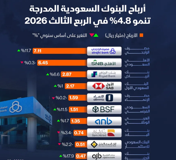 إنفوغراف: كيف كان أداء البنوك السعودية في الربع الثالث؟ 