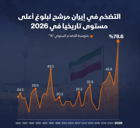 إنفوغراف: إيران على أعتاب تضخم قياسي يقترب من 80%