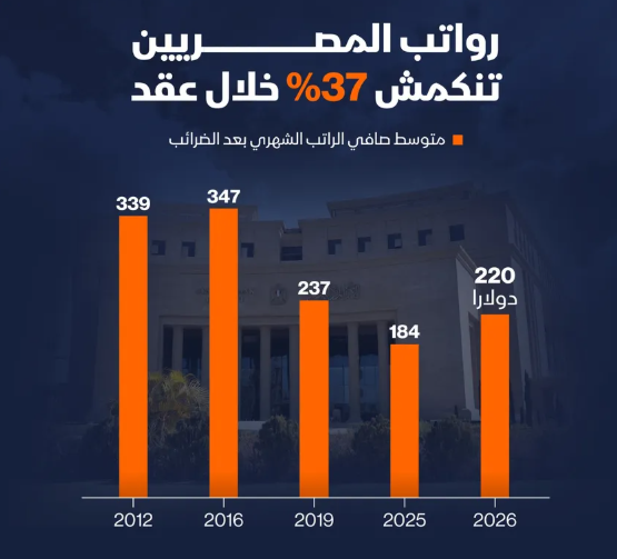 إنفوغراف: كيف تغيرت رواتب المصريين بالدولار خلال 10 سنوات؟
