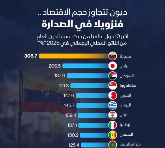 إنفوغراف: بينها 3 دول عربية ..  ما أكثر دول العالم مديونية؟