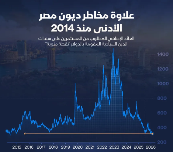 إنفوغراف: مخاطر ديون مصر تهبط إلى أدنى مستوى في 12 عاماً