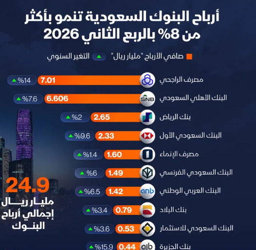 إنفوغراف: أرباح البنوك السعودية تواصل النمو في الربع الثاني