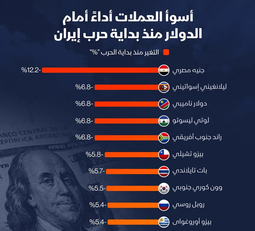 أسوأ العملات أداء أمام الدولار مع تصاعد حرب إيران