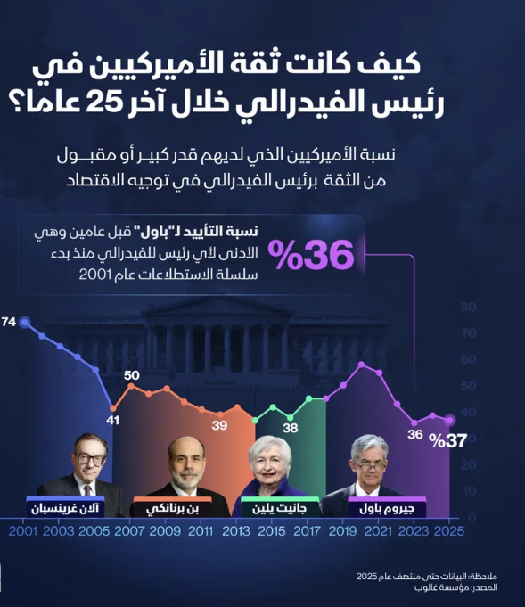 إنفوغراف: ثقة الأميركيين برئيس الفيدرالي قرب أدنى مستوياتها