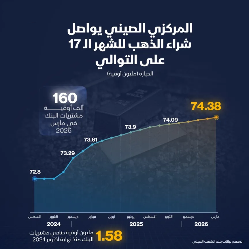 المركزي الصيني يواصل تعزيز احتياطيات الذهب للشهر السابع عشر