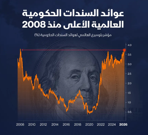 إنفوغراف: عوائد السندات العالمية عند ذروة 18 عاماً