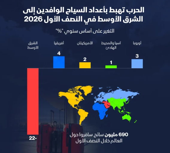 إنفوغراف: الحرب تضرب السياحة في الشرق الأوسط وسط نمو عالمي