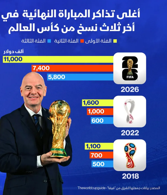 إنفوغراف: أسعار تذاكر نهائي مونديال 2026 تسجل قفزة قياسية