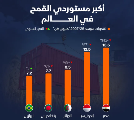 إنفوغراف: من يقود الطلب العالمي على القمح في 2026-2027؟   