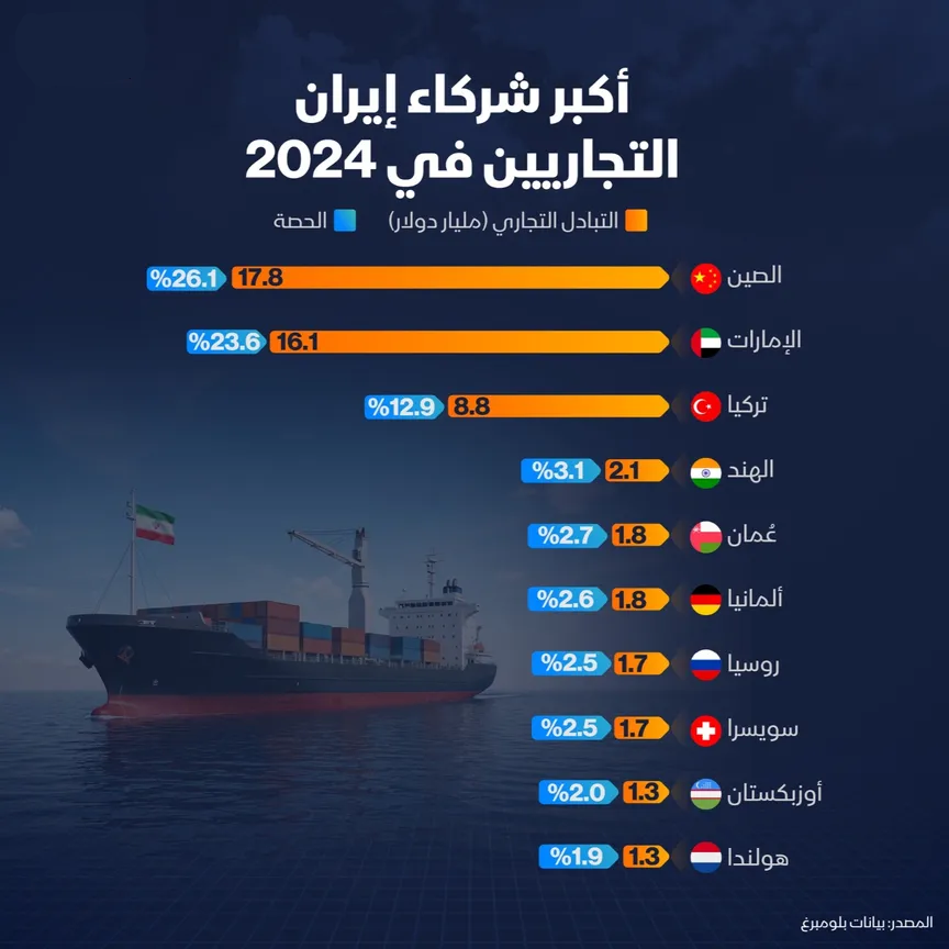  دولتان عربيتان ضمن أكبر شركاء إيران التجاريين