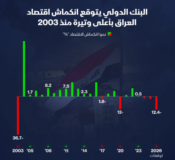 إنفوغراف: العراق قد يواجه أسوأ انكماش اقتصادي منذ أكثر من عقدين