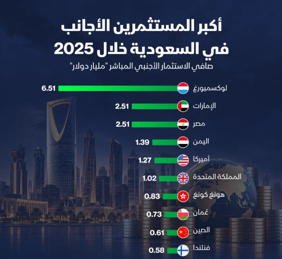إنفوغراف: من لوكسمبورغ إلى الإمارات ومصر ..  من يتصدر الاستثمار الأجنبي في السعودية؟