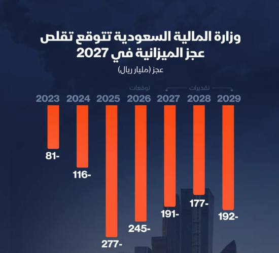 إنفوغراف: كيف سيتحرك عجز ميزانية السعودية حتى 2029؟