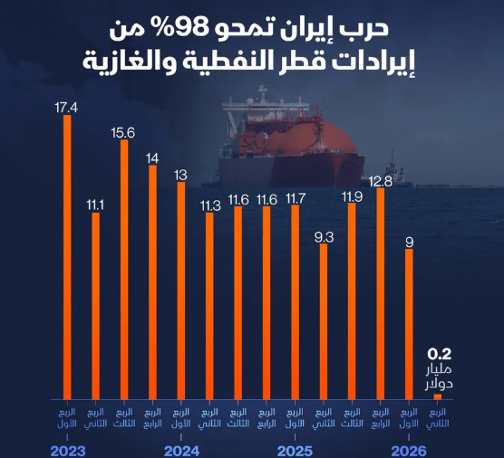 إنفوغراف: قطر تفقد معظم إيرادات النفط والغاز في الربع الثاني