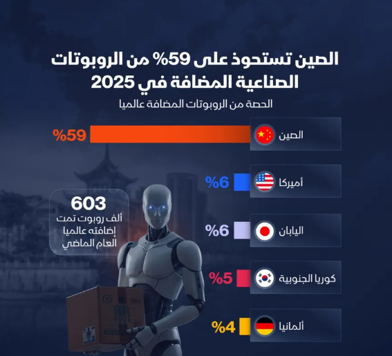 إنفوغراف: الصين تقود سباق الروبوتات الصناعية بحصة 59% عالمياً