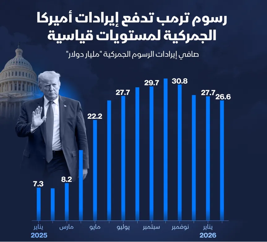 الإيرادات الجمركية الأميركية تقفز بدعم رسوم ترمب