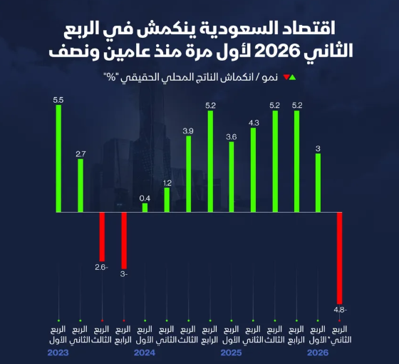 إنفوغراف: الناتج المحلي السعودي يسجل أول انكماش منذ نهاية 2023