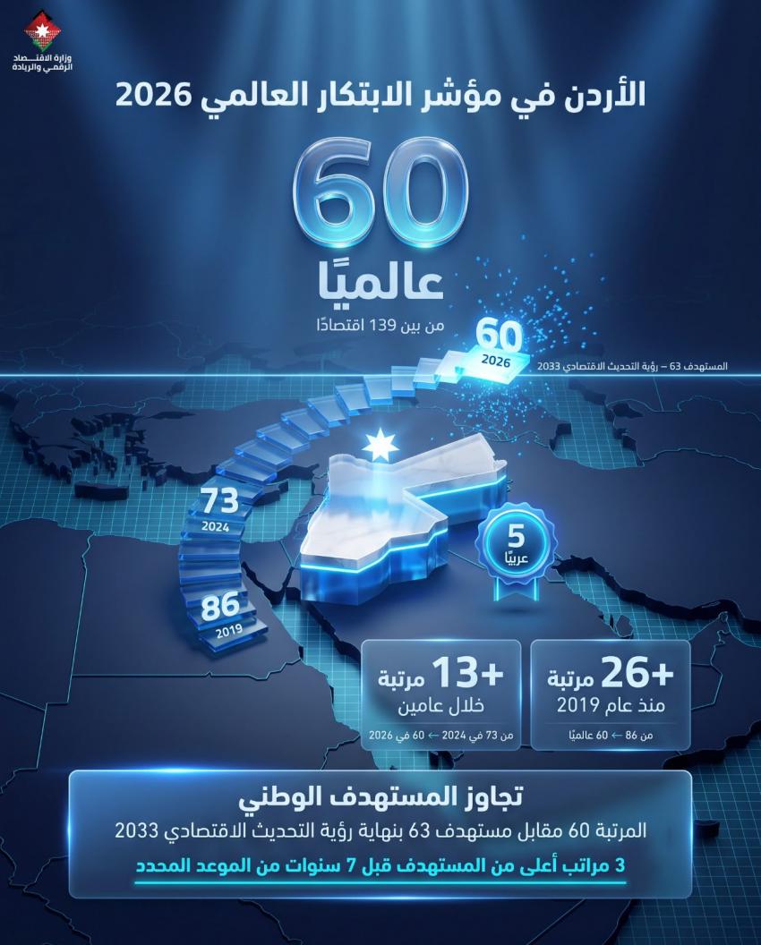 الأردن في المرتبة 60 عالميًا والـ 5 عربيًا على مؤشر الابتكار العالمي