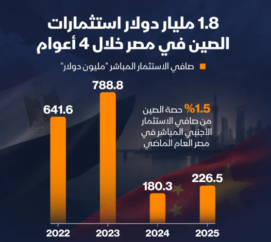 إنفوغراف: كم تستثمر الصين في مصر؟