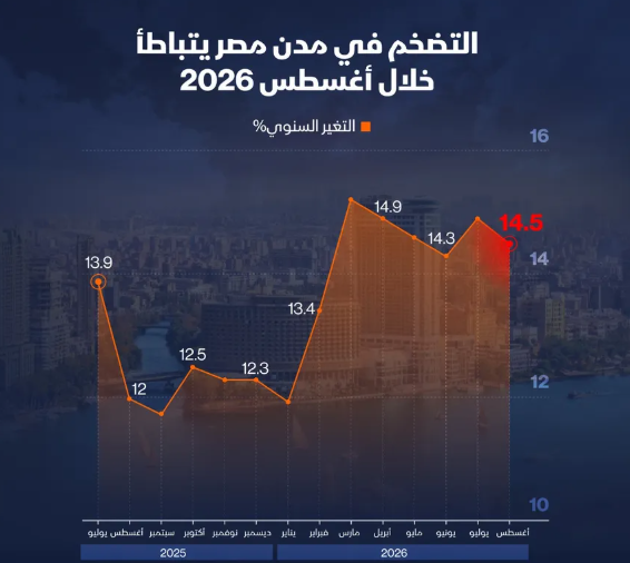 إنفوغراف: التضخم في مدن مصر يتباطأ خلال أغسطس