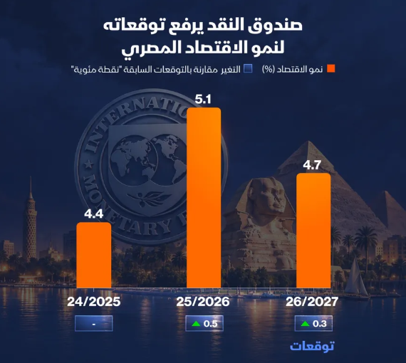 إنفوغراف: صندوق النقد يرفع توقعاته لنمو اقتصاد مصر