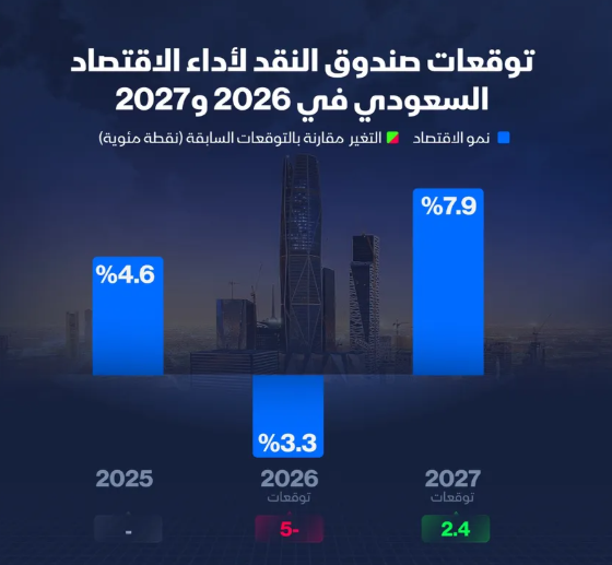 إنفوغراف: كيف تغيرت توقعات صندوق النقد لاقتصاد السعودية؟ 