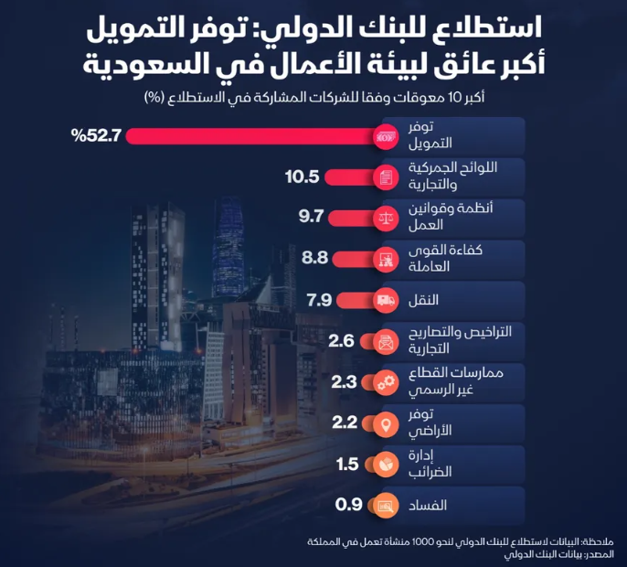 إنفوغراف: صعوبات التمويل تتصدر تحديات بيئة الأعمال في السعودية