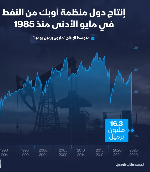 إنفوغراف: إنتاج "أوبك" النفطي يهبط إلى أدنى مستوى في 4 عقود  